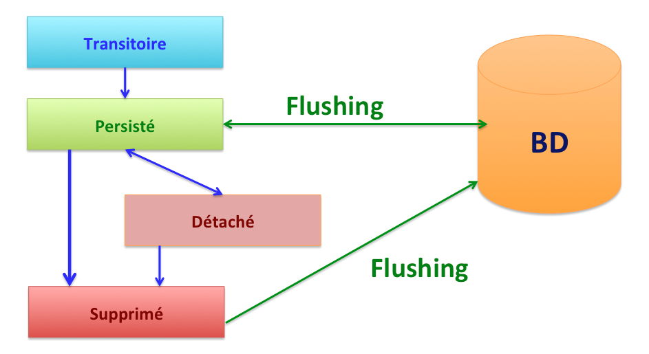 Cycle de vie d’entité Hibernate
